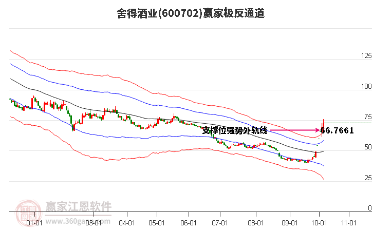 600702舍得酒业赢家极反通道工具