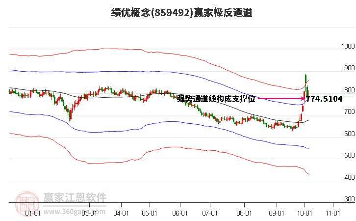 859492绩优赢家极反通道工具