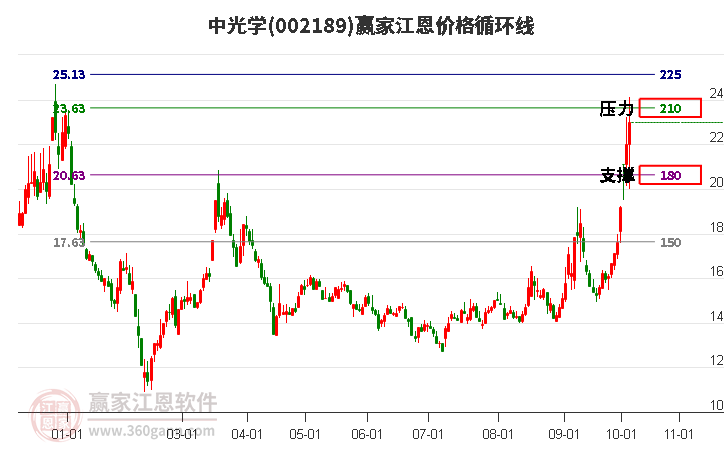 002189中光学江恩价格循环线工具