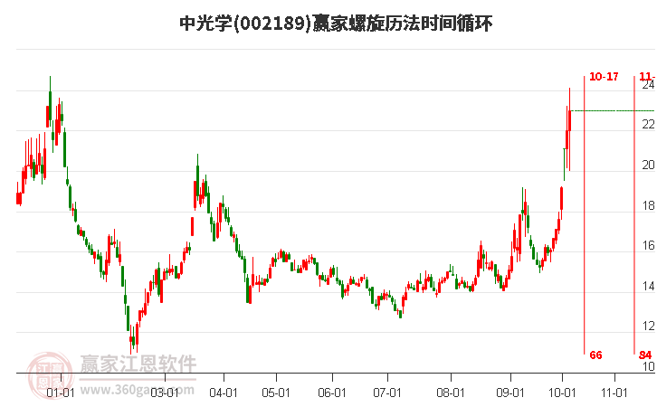 002189中光学螺旋历法时间循环工具