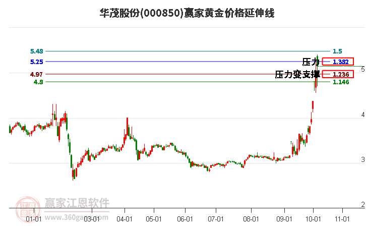 000850华茂股份黄金价格延伸线工具