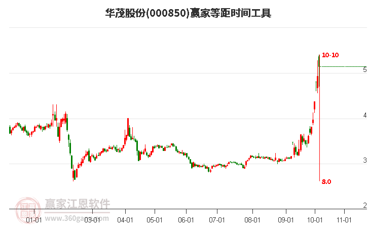 000850华茂股份等距时间周期线工具