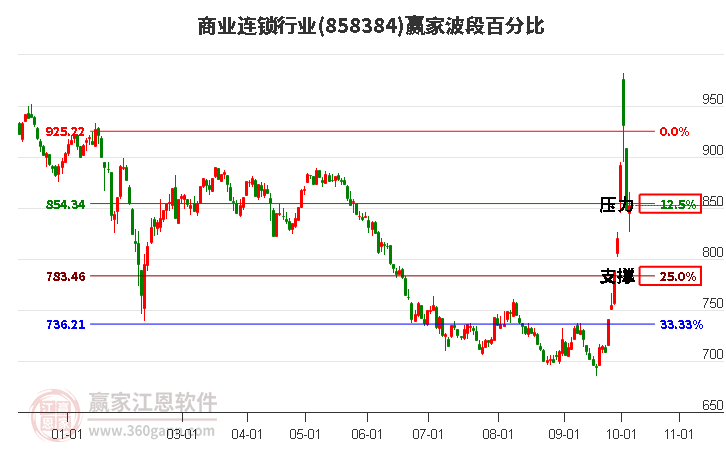 商业连锁行业赢家波段百分比工具