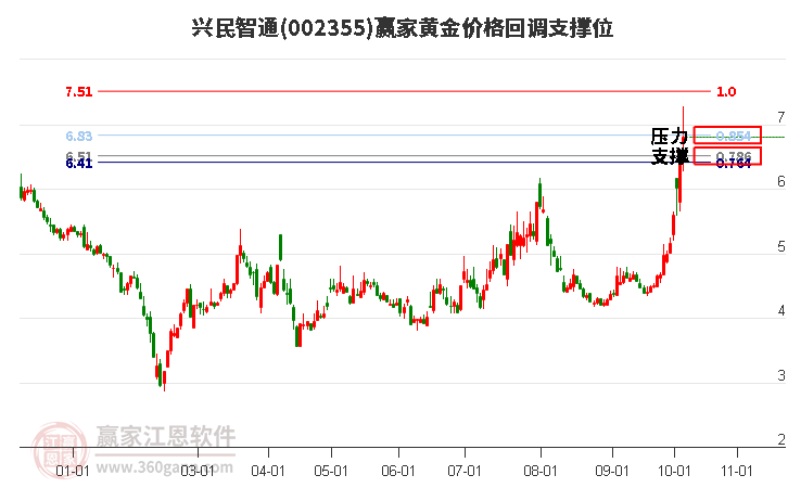 002355兴民智通黄金价格回调支撑位工具