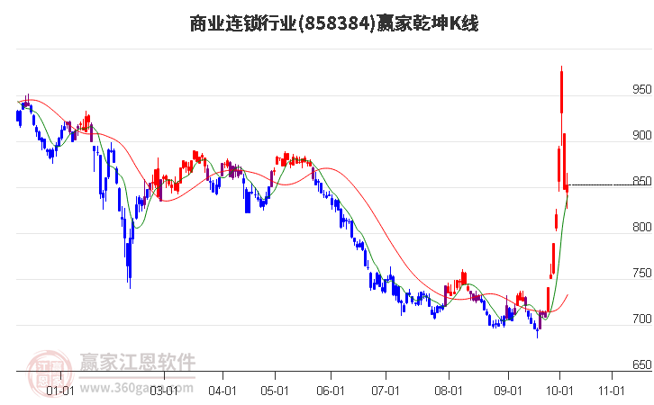 858384商业连锁赢家乾坤K线工具