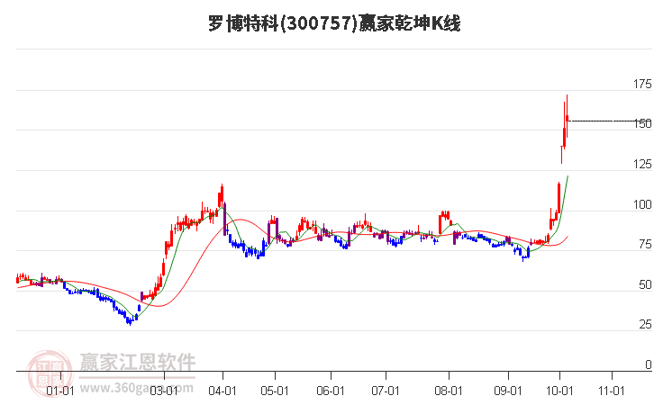 300757罗博特科赢家乾坤K线工具