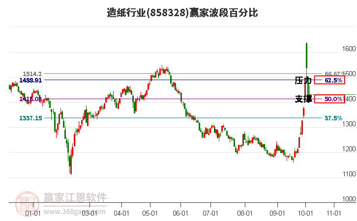 造纸行业赢家波段百分比工具