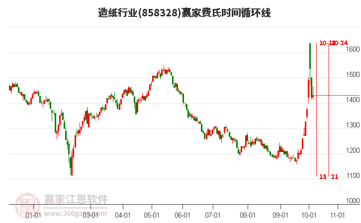 造纸行业赢家费氏时间循环线工具