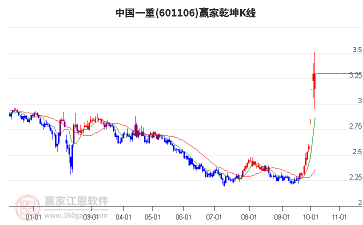 601106中國一重贏家乾坤K線工具