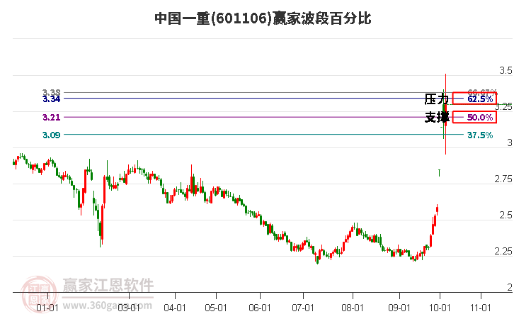 601106中國一重波段百分比工具