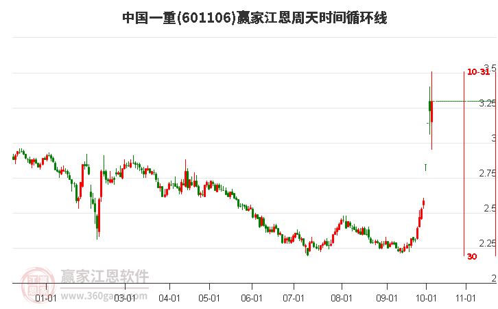 601106中國一重江恩周天時間循環線工具