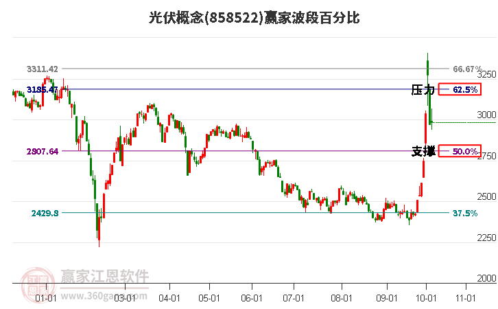 光伏概念赢家波段百分比工具