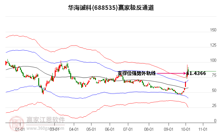 688535华海诚科赢家极反通道工具