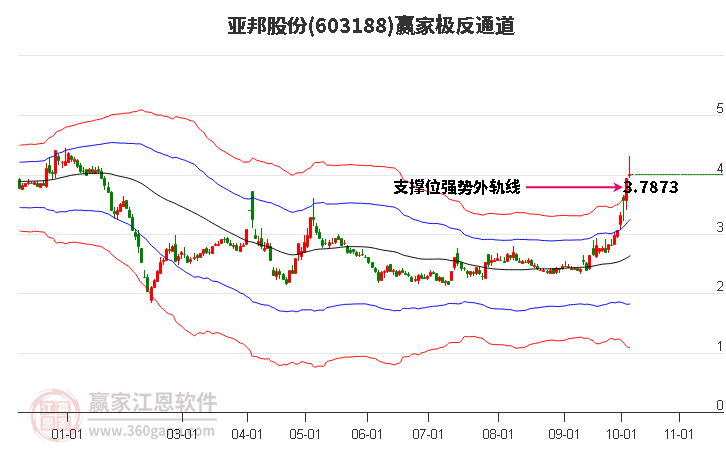 603188亚邦股份赢家极反通道工具