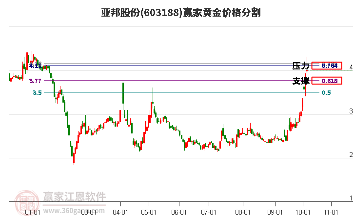 603188亚邦股份黄金价格分割工具