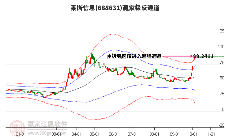 688631萊斯信息贏家極反通道工具