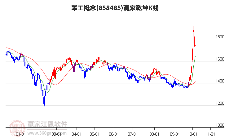 858485军工赢家乾坤K线工具