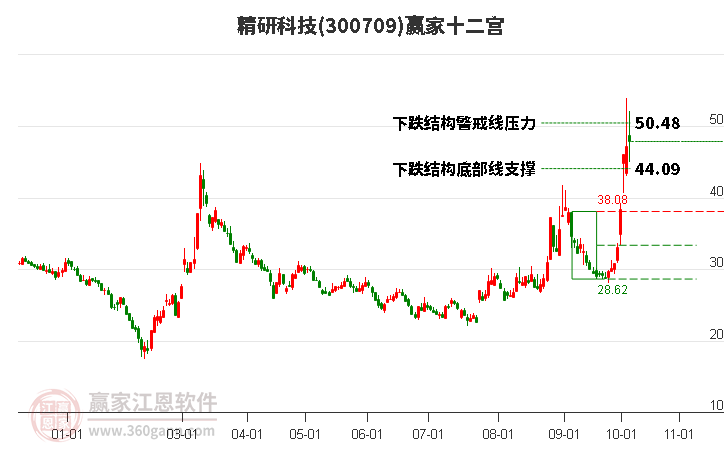 300709精研科技赢家十二宫工具