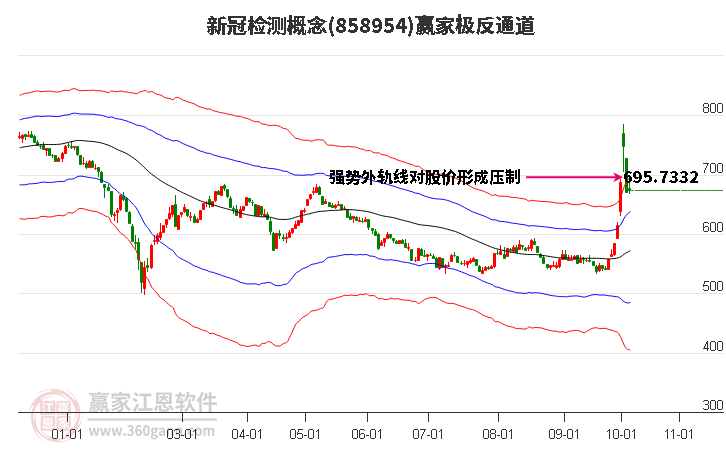 858954新冠检测赢家极反通道工具