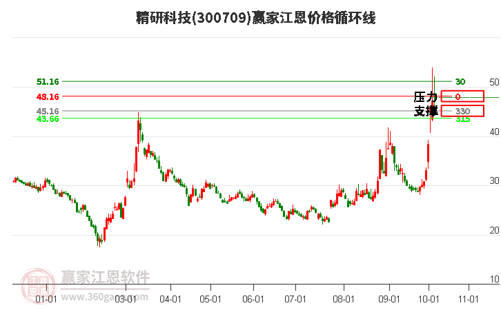 300709精研科技江恩价格循环线工具