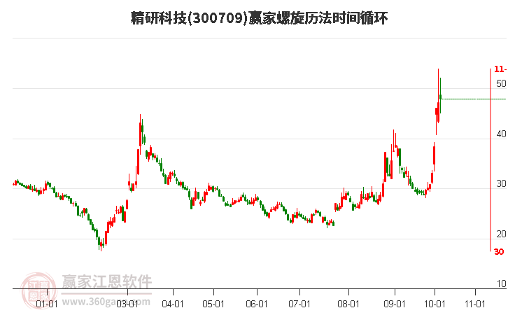 300709精研科技螺旋历法时间循环工具