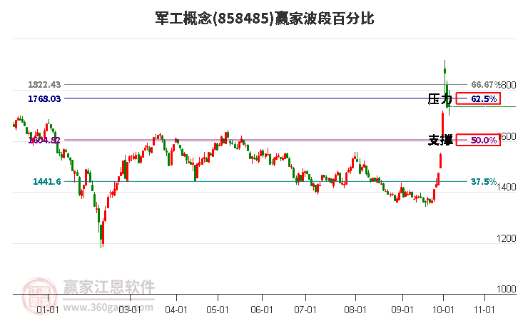 军工概念赢家波段百分比工具