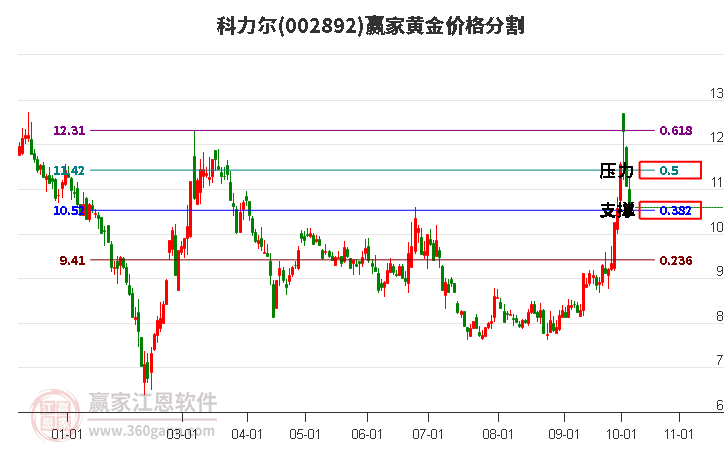 002892科力尔黄金价格分割工具