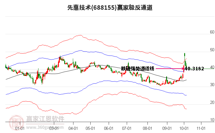688155先惠技術(shù)贏家極反通道工具