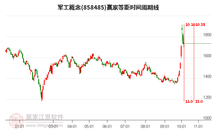 军工概念赢家等距时间周期线工具