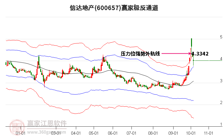 600657信达地产赢家极反通道工具