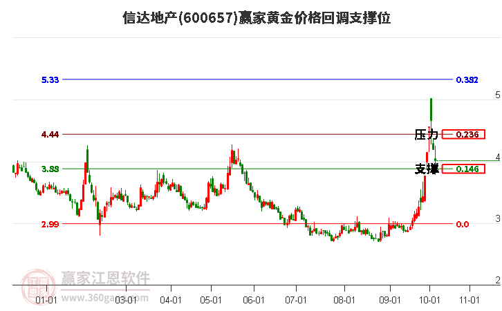 600657信达地产黄金价格回调支撑位工具