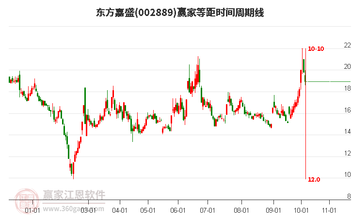 002889東方嘉盛等距時(shí)間周期線工具