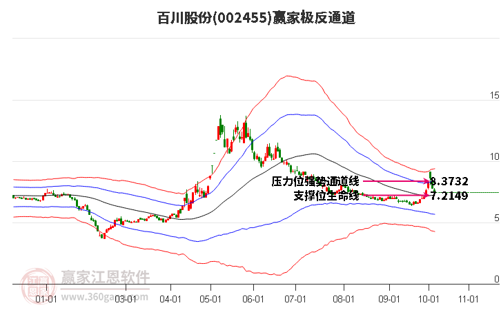 002455百川股份赢家极反通道工具