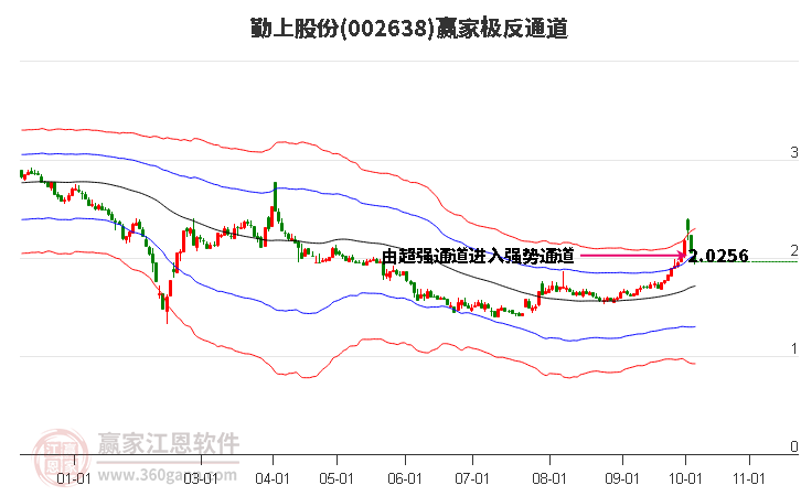 002638勤上股份贏家極反通道工具