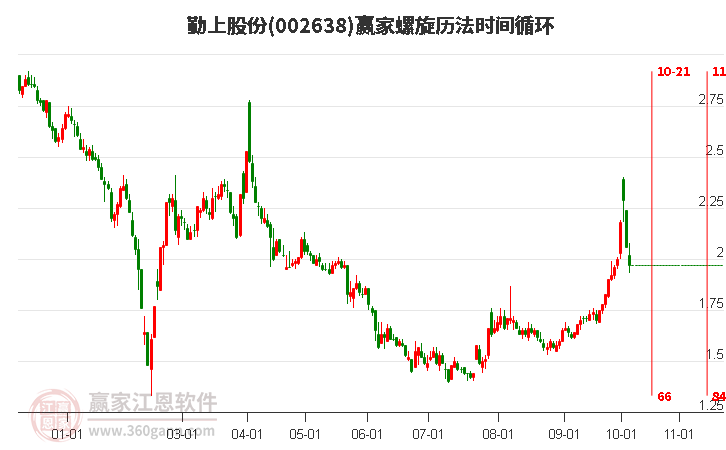 002638勤上股份螺旋歷法時間循環(huán)工具