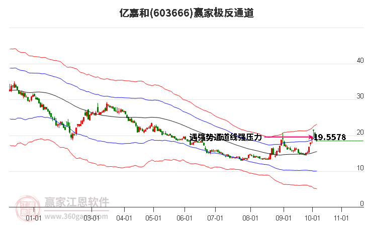 603666亿嘉和赢家极反通道工具