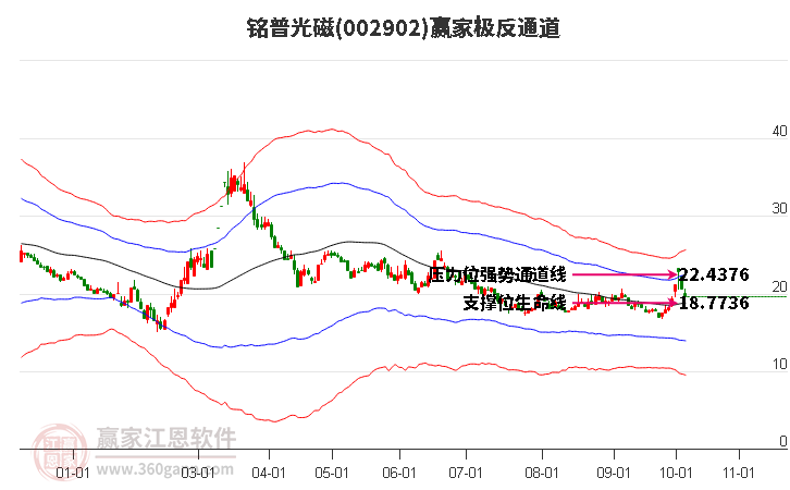 002902铭普光磁赢家极反通道工具