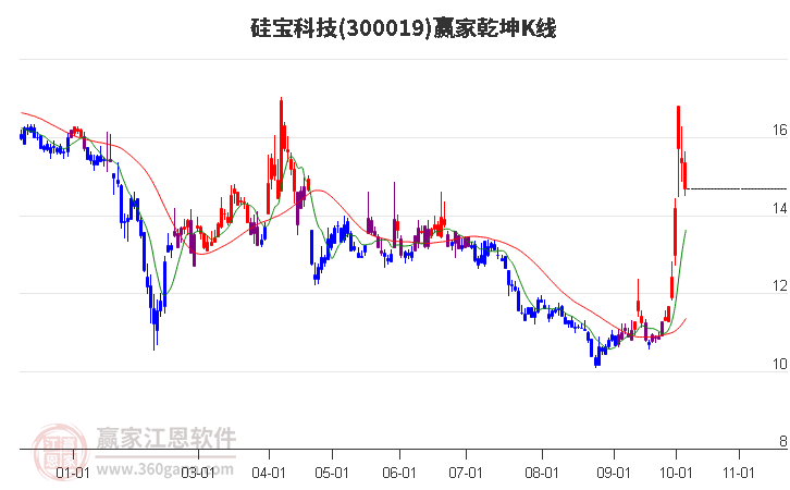 300019硅宝科技赢家乾坤K线工具