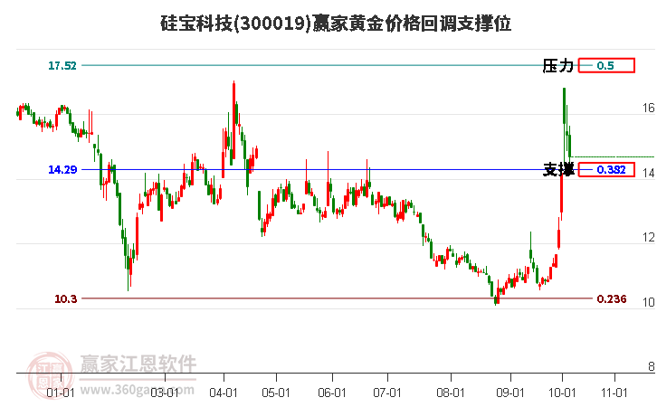 300019硅宝科技黄金价格回调支撑位工具