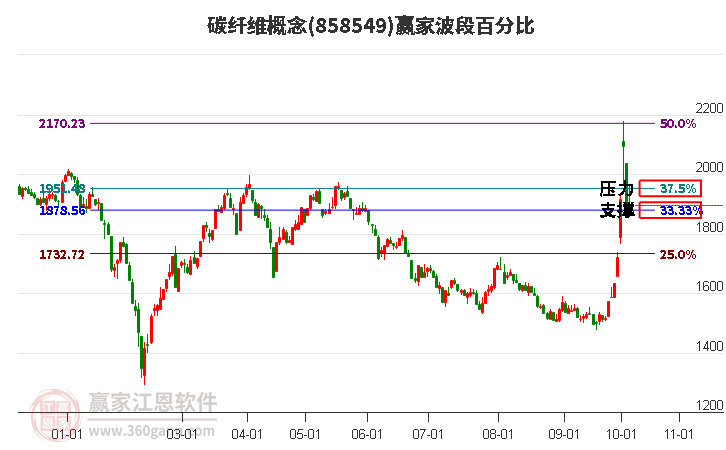 碳纤维概念赢家波段百分比工具