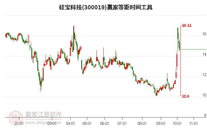 300019硅宝科技等距时间周期线工具