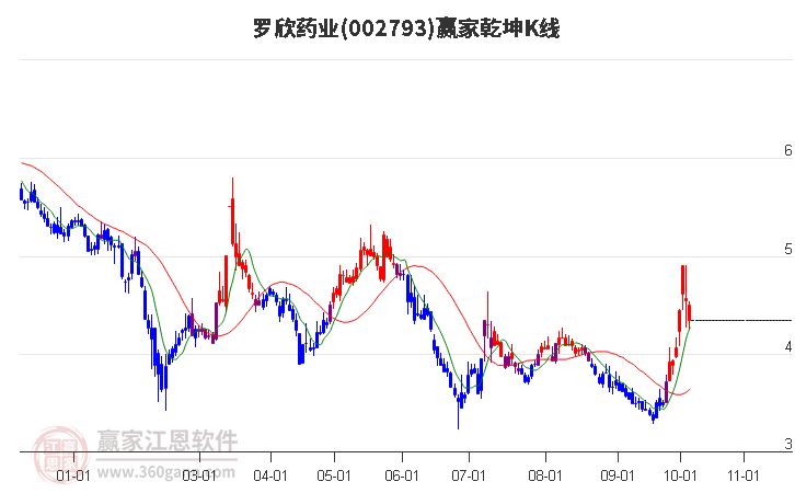 002793罗欣药业赢家乾坤K线工具