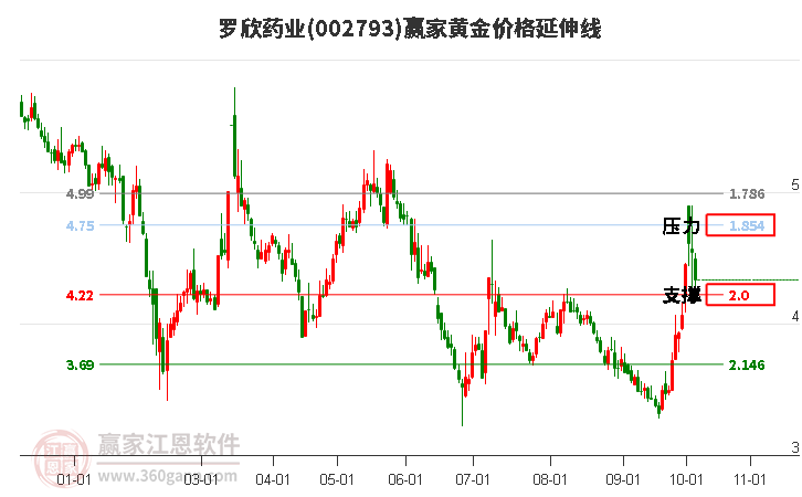 002793罗欣药业黄金价格延伸线工具