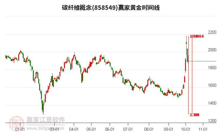 碳纤维概念赢家黄金时间周期线工具