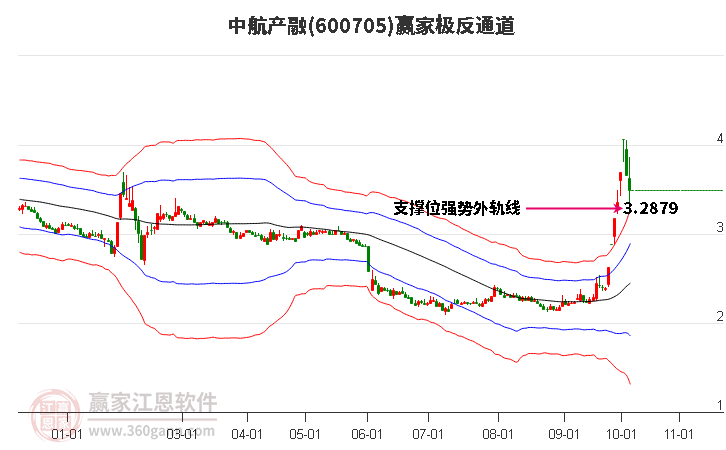 600705中航产融赢家极反通道工具