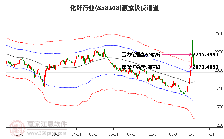 858308化纤赢家极反通道工具