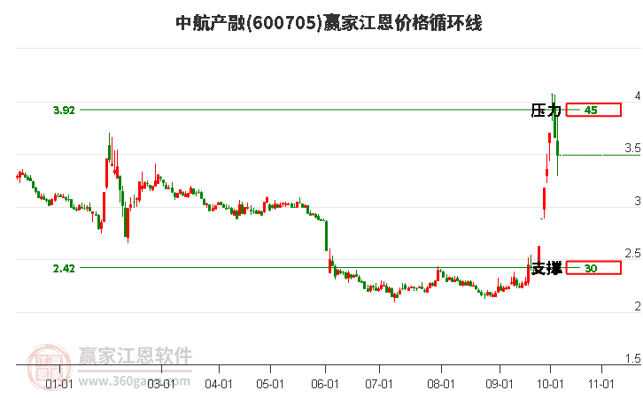 600705中航产融江恩价格循环线工具