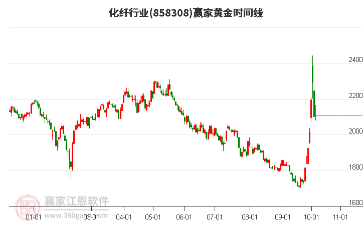 化纤行业赢家黄金时间周期线工具