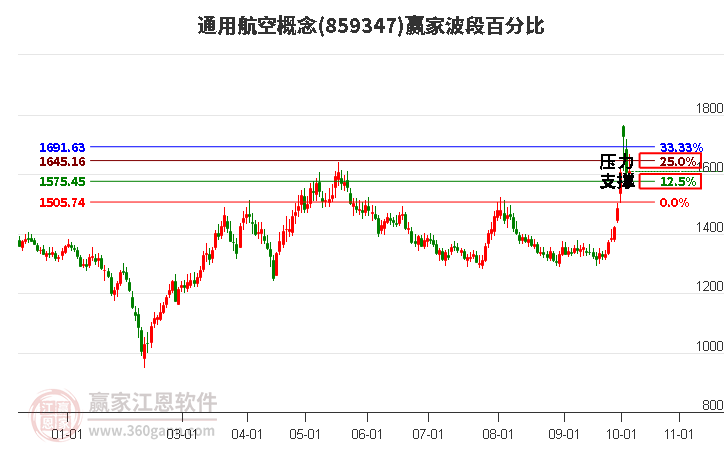 通用航空概念赢家波段百分比工具