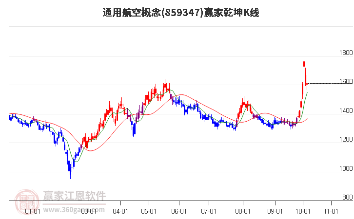 859347通用航空赢家乾坤K线工具